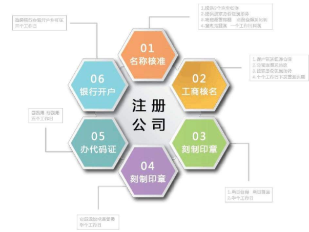 在上海注冊公司的條件都有哪些？